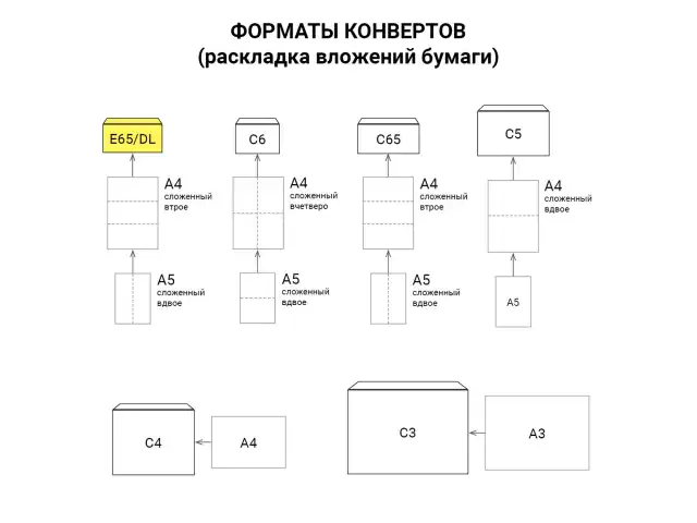 Конверты Е65 (110х220 мм) ПРАВОЕ ОКНО, отрывная лента, 80 г/м2, КОМПЛЕКТ 1000 шт.