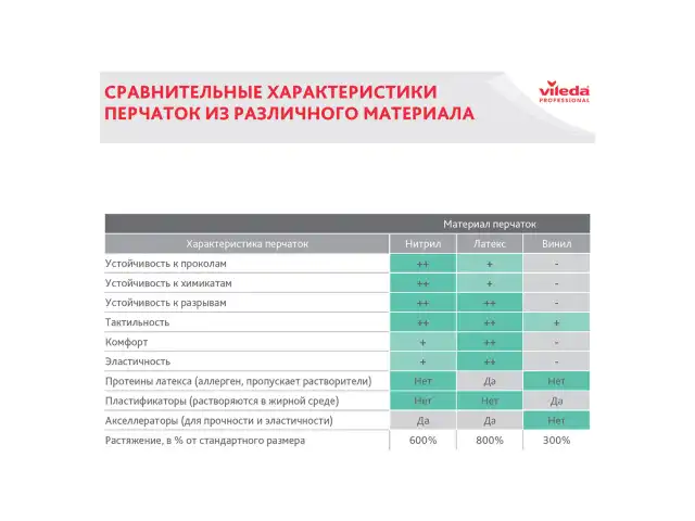 Перчатки хозяйственные нитриловые VILEDA, универсальные, антиаллергенные, размер L (большой), зеленые, 100802