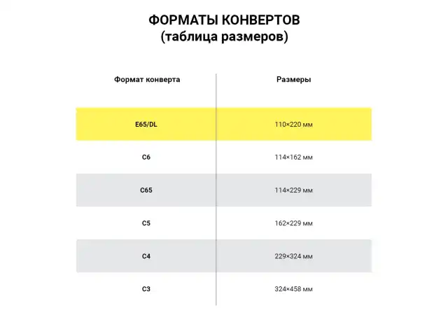 Конверты Е65 (110х220 мм) ПРАВОЕ ОКНО, отрывная лента, 80 г/м2, КОМПЛЕКТ 1000 шт.