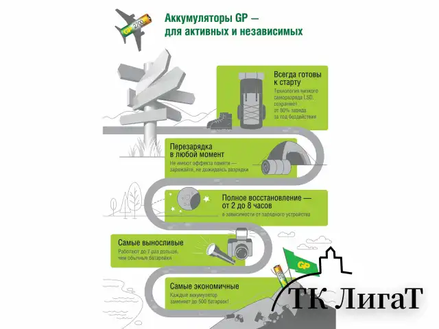 Батарейки аккумуляторные Ni-Mh пальчиковые 6 шт. (ПРОМО 4+2) АА (HR6) 2650 mAh, GP, 270AAHC4/2-2CR6